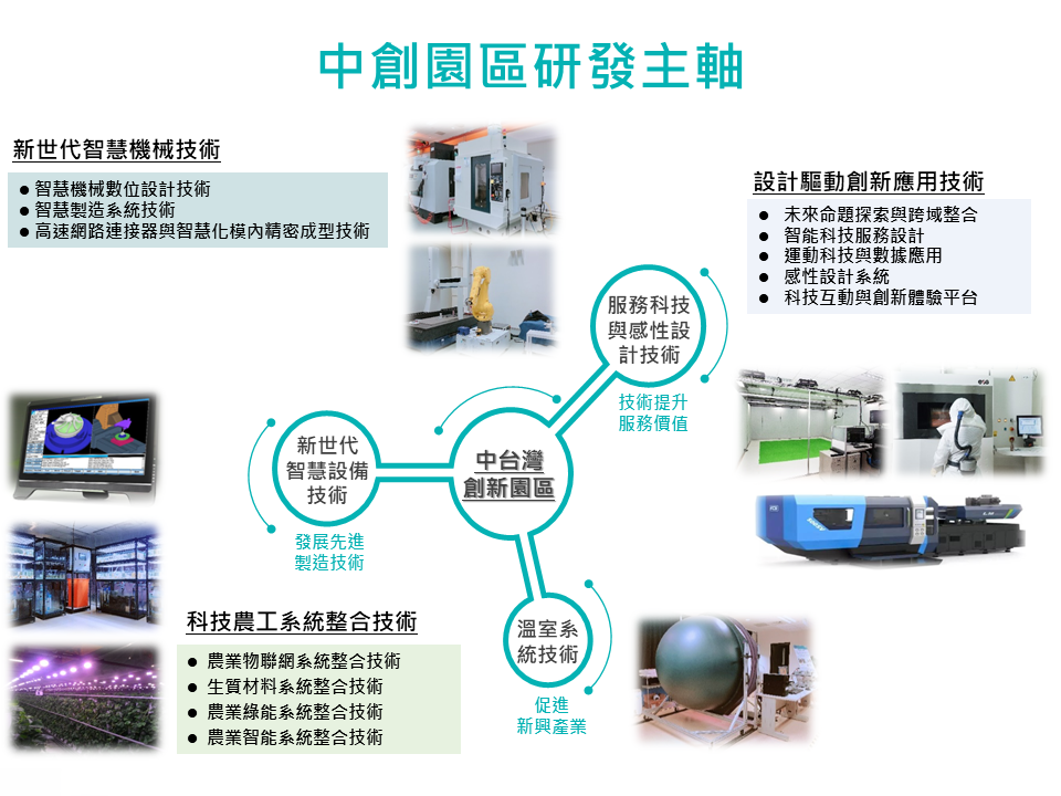 中創園區技術研發主軸