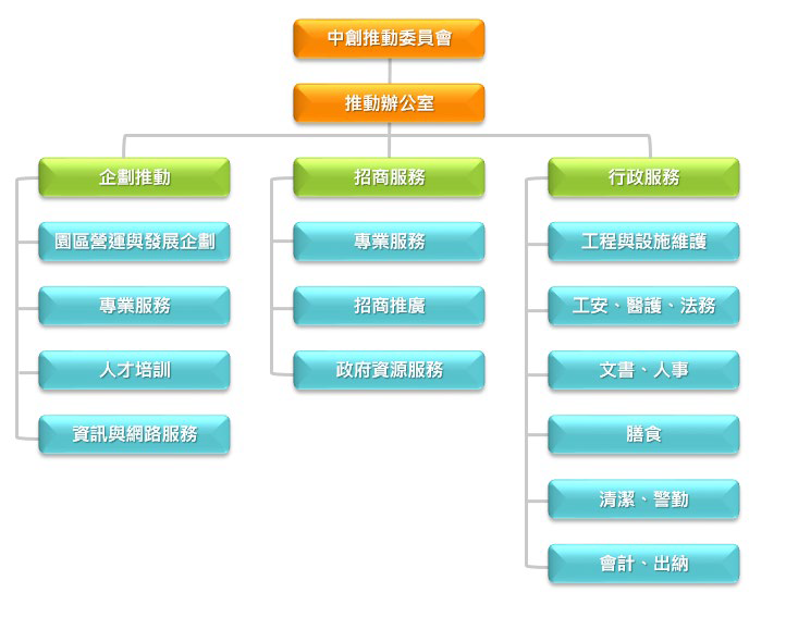 中台灣創新園區組織圖