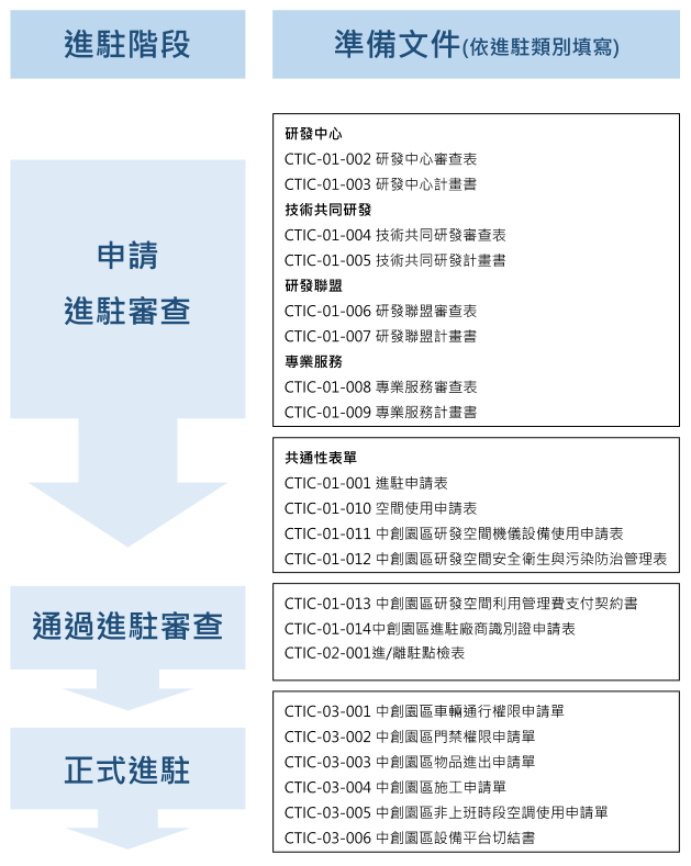 中台灣創新園區進駐前相關流程說明